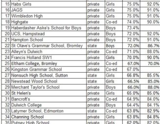 schools london results secondary ranking gcse