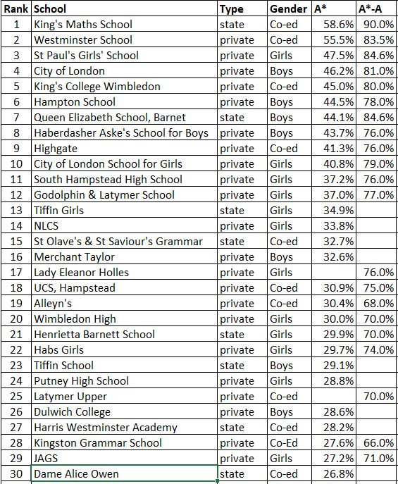 A Level Results 2019 Top London Secondary Schools London s Top Schools a-level-results-2019-top-london-secondary-schools-london-s-top-schools
