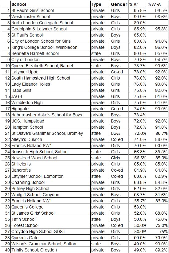 ranking of secondary schools in london